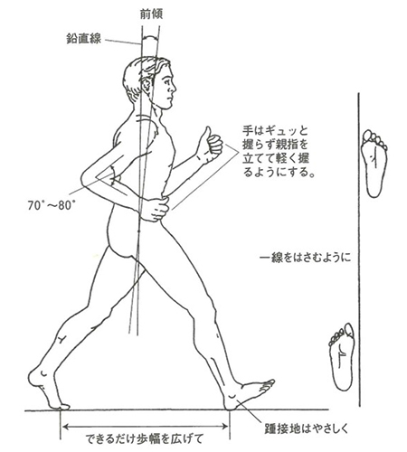 歩行時は、前を見ること、上体をやや前傾させること、肘を曲げ後方に引くこと、両手の親指を立てること、足で一本線を挟むようにして歩くことを意識しましょう